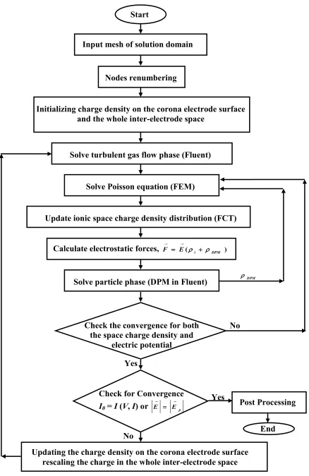 Figure 3.3. Flow chart of simulation procedure 
