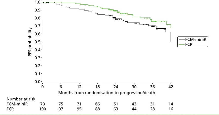 TABLE 46 Cox’s proportional hazards model for the time to progression adjusted for the minimisation factors