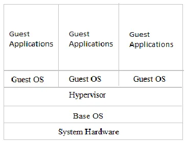 Figure 1: Components of Server Virtualization 