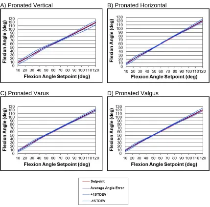 Figure 3.5: Joint angle Performance for Pronated Flexion 