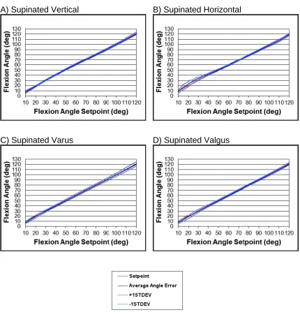 Figure 3.6: Joint angle Performance for Supinated Flexion 
