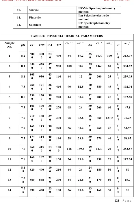 TABLE 3:  PHYSICO-CHEMICAL PARAMETERS 