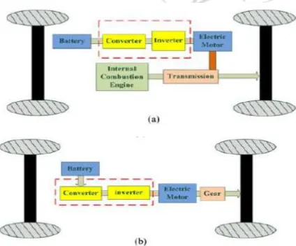 Figure 1: HEV and EV system (a) Parallel HEV drive train.(b) EV drive train. 