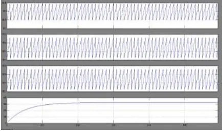 Figure 15: Simulated output wave forms of the closedloop control of the Two phase interleaved 