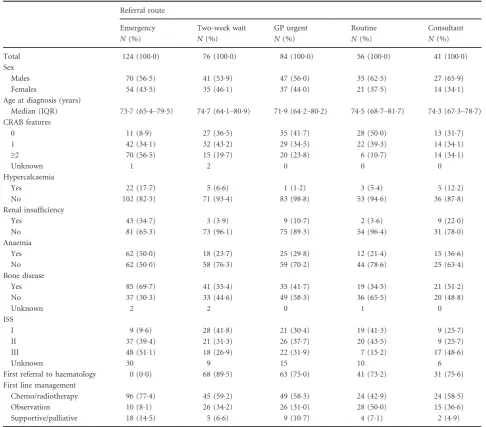 Table I. Referral route by demographic and clinical characteristics: HMRN myeloma diagnoses July 2012 to December 2013.