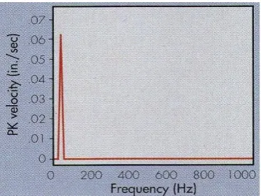 Figure 8. The graph patterns between the relationships of phase value of voltage, current and output power