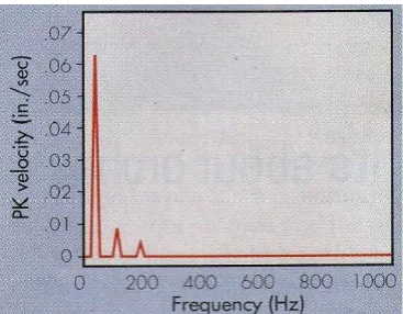 Figure 10. The graph on the monitor of the tester showing the group of frequency bands that indicates changes on the vibration spectrum of the water channel
