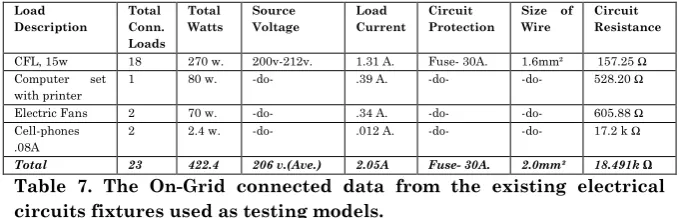 Table 7. The On-Grid connected data from the existing electrical 