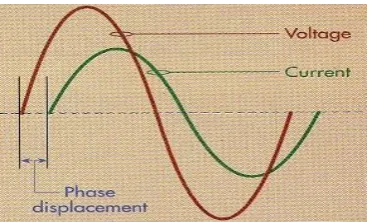 Figure 5. The sinusoidal waveform from the oscilloscope showing voltage and current are in phase and cross the neutral horizontal line (abscissa) concurrently