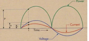 Figure 7. The sinusoidal waveform showing the graph patterns of instantaneous voltage (e) and instantaneous current (i) in relation with their instant power product