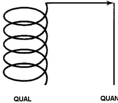 Figure 1-1:  Mixed-Methods – Sequential exploratory design (adopted from DePoy 