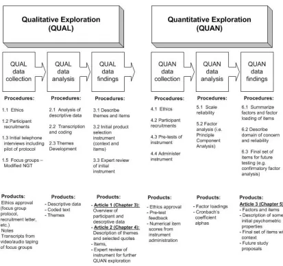 Figure 1-2:  Overview of Mixed-Methods study processes in the dissertation (adopted from Creswell & Plano Clark, 2007) 