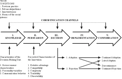 Figure 2-3: A model of five stages in the innovation-decision process (Rogers, 2003). 