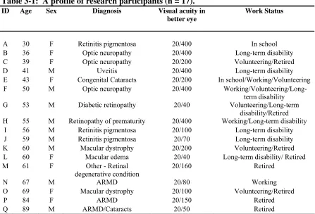 Table 3-1:  A profile of research participants (n = 17). ID Age Sex Diagnosis Visual acuity in 