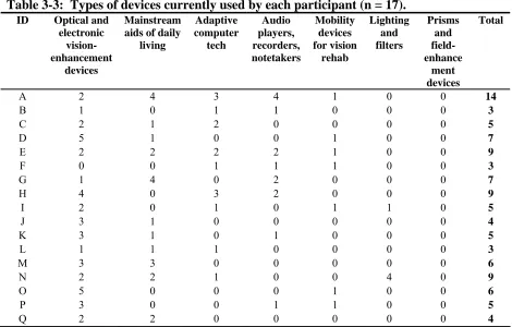 Table 3-3:  Types of devices currently used by each participant (n = 17). ID 
