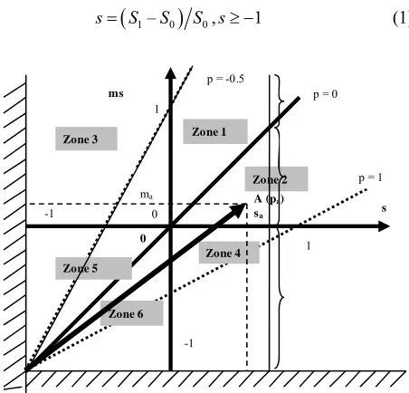 Figure 1. The six performance zones. 