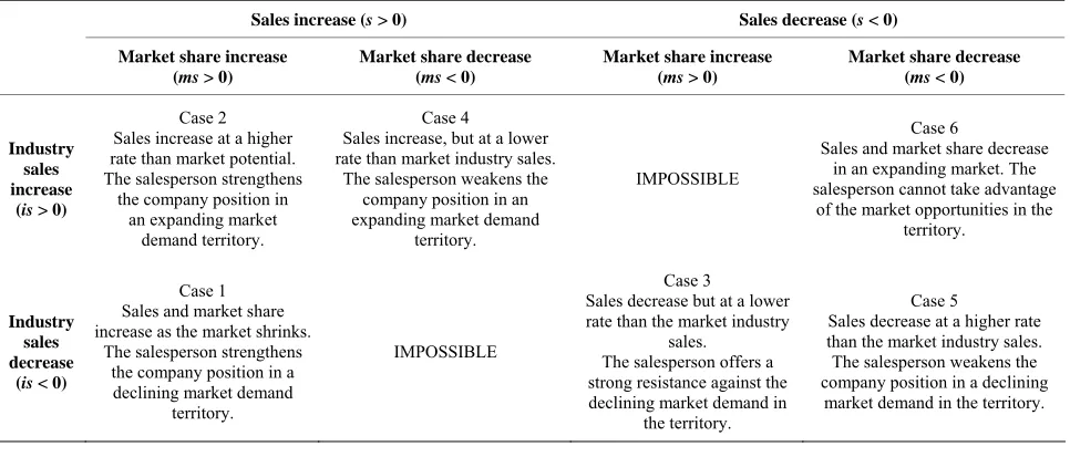 Table 1. Six possible strategic performance situations according to territory sales, market industry sales, and market share variations