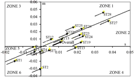 Figure 3tors are cast into a three dimensional space characterized 