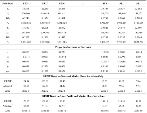 Table 2Adding the profit dimension to this analysis (bottom of insurance industry, the profitability of a company is characterized by a rigorous risk selection