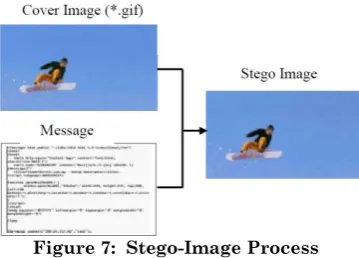 Figure 7:  Stego-Image Process 