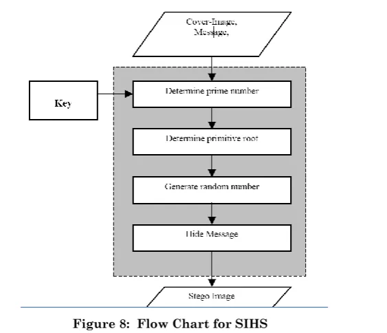 Figure 8:  Flow Chart for SIHS 