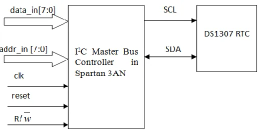 Fig 1: I/O Diagram of I2C Master Controller interfaced withDS1307 RTC slave device 