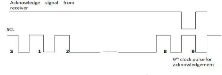Fig 3: Acknowledgement on the I2C bus 