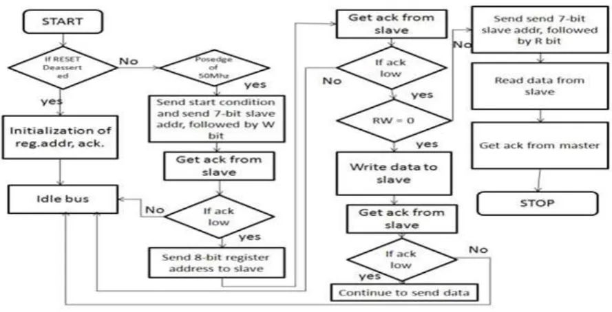 Fig 8: Flowchart for I2C Master Bus Communication with Slave Device 