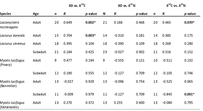 Table 2.1 Correlation statistics for pairwise comparisons of fur stable isotope compositions from four bat species