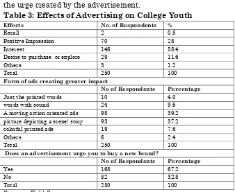 Table 3: Effects of Advertising on College Youth 