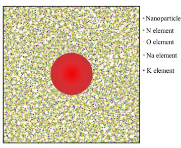 Fig. 2 Simulation domain showing an Al2O3 nanoparticle surrounded by solar salt molecules 