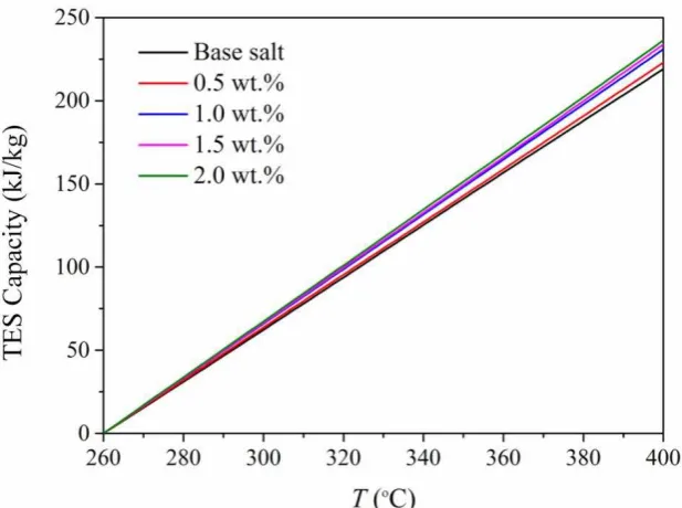 Fig. 3 Variation in cp with temperature for the pure base salt and at different nanoparticle mass 