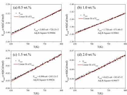 Fig. 7 Comparison between simulations and theoretical calculations of the densities of a solar salt 
