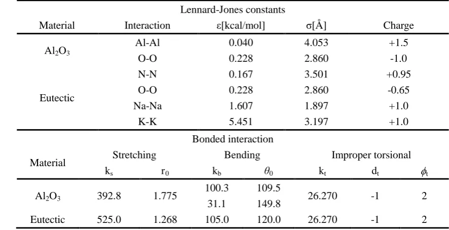 Table 1 Simulation parameters for the MD simulation 