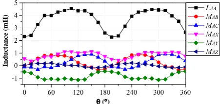 Fig. 2 Measured self- and mutual inductances of prototype PMSM. 