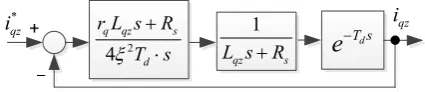 Fig. 6 Equivalent current control structure for iqz. 