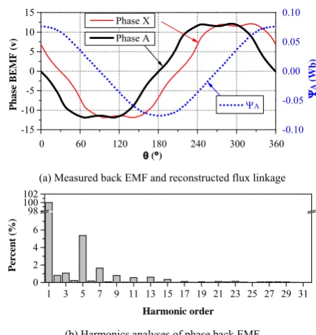 TABLE II. From the harmonic analyses shown in Fig. 3(b) 