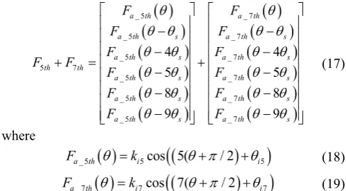 TABLE III COEFFICIENTS OF PHASE BACK-EMF 
