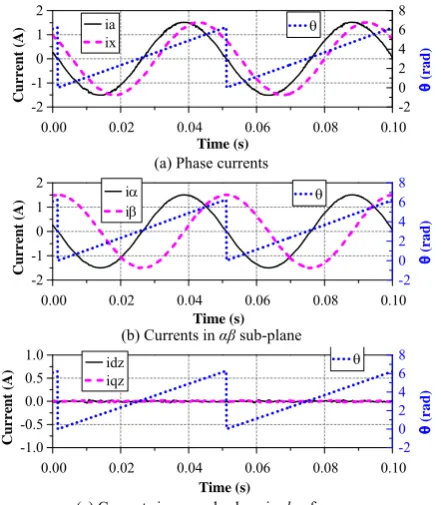 Fig. 8 Measured currents with fifth and seventh current harmonics injection 