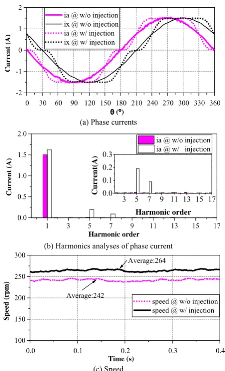 Fig. 11 Comparison of same peak current with/without fifth and seventhharmonics.  