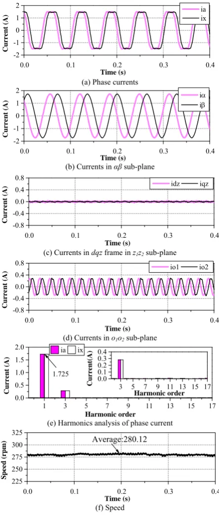 Fig. 12 Experiment with third current harmonics injection (Peak value:1.5A)