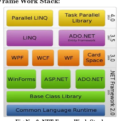 Fig No. 2: NET Frame Work Stack 