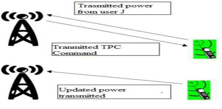 Figure 1. Uplink Updated Transmitted Power 