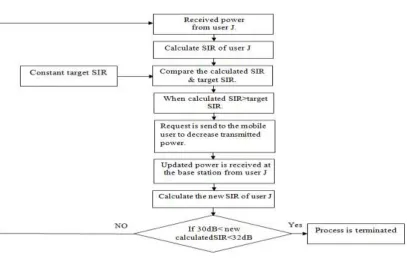 Figure 2.Flow Chart of Updated Transmitted Power when calculated SIR is greater than target SIR at the base station
