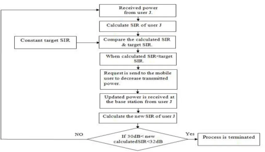 Figure 4.Flow Chart of Updated Transmitted Power at the mobile station. 