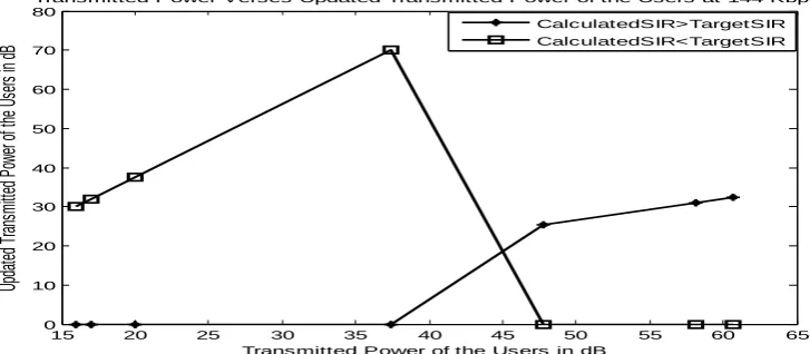 Figure 6. Transmitted Power Verses Updated Transmitted Power of the Users at Data rate 144kbps