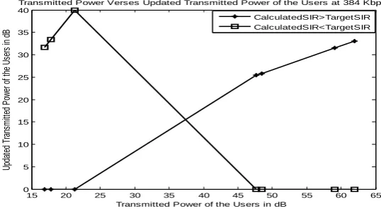 Figure 6.Transmitted Power Verses Calculated SIR of the User at Data rate 384kbps.