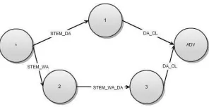 Figure 1 - FST for deriving Adverbs from Cardinal 