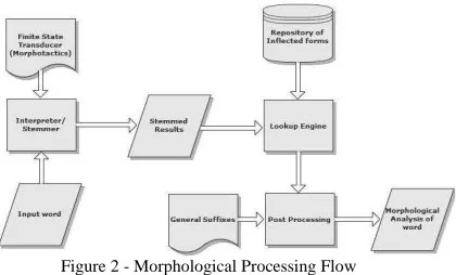 Figure 2 - Morphological Processing Flow 