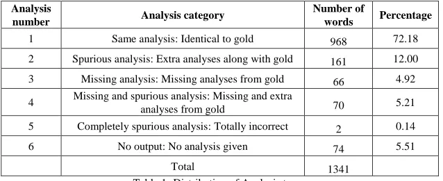 Table 1- Distribution of Analysis types 